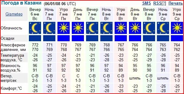 Казань температура по месяцам. Казань климат по месяцам. Средняя температура в Казани по месяцам. Температура за январь.