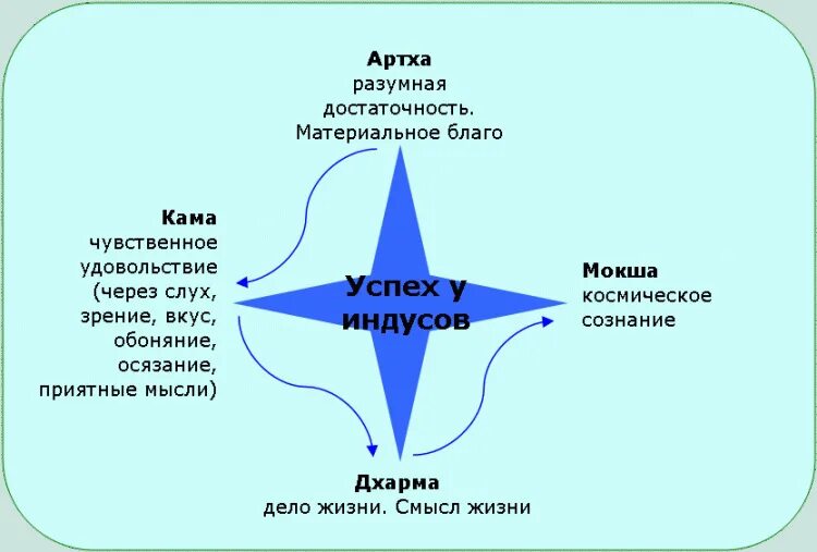 Мокша дхарма артха. Дхарма артха кама мокша. цели жизни дхарма артха кама мокша. 4 цели человеческой жизни. цели человеческой жизни по ведам.