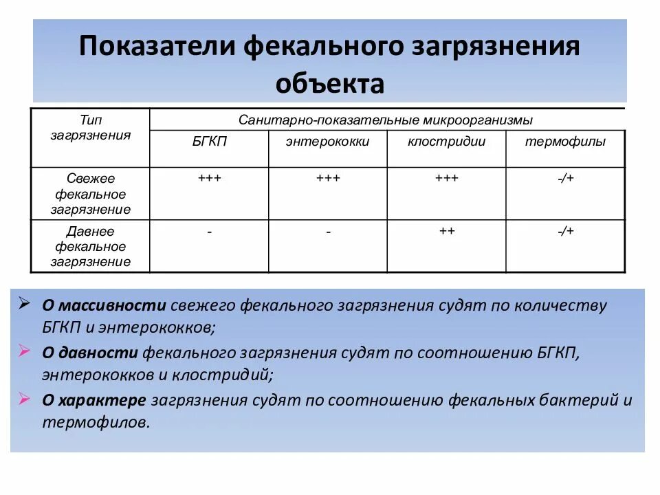 Санитарные показатели микроорганизмов воды. Индикаторы фекального загрязнения. Микрофлора воды показатели фекального загрязнения. Микроорганизмы фекального загрязнения. Санитарный показатель воздуха