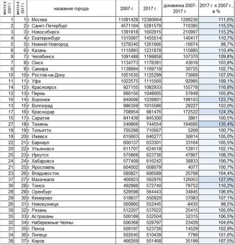Крупнейшие города империи с населением. Таблица крупных городов россии по населению. население россии по городам таблица. самые крупные города россии по населению список 2025. список самых больших городов россии по численности.