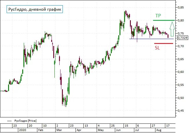 Русгидро изменение уровня. Акции РУСГИДРО.
