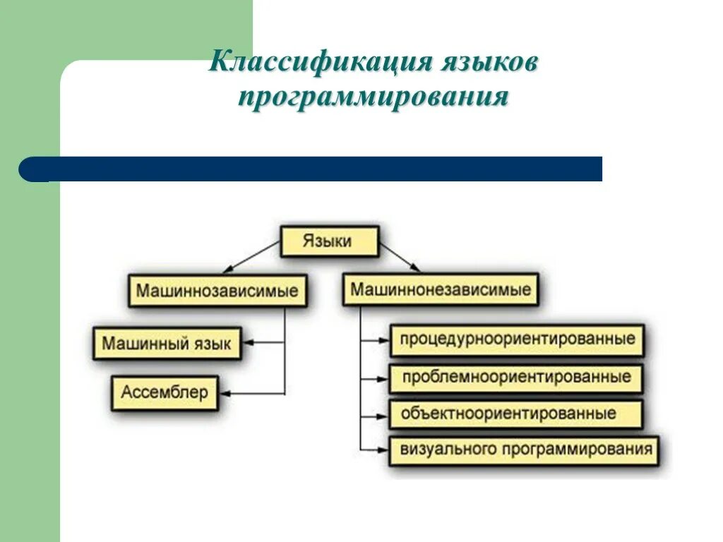 Языки программирования к какому классу они относятся. Классификация языков программирования схема. классификация языков программирования таблица. языки программирования классификация языков программирования. язык. классификация языков программирования..