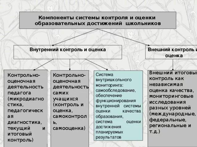 Оценка качества образовательных достижений. Внешний контроль в методике что это. Внутреннее и внешнее оценивание. Оценка образовательных достижений. Виды контроля учебных достижений.