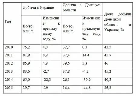 Донецкий угольный бассейн рельеф