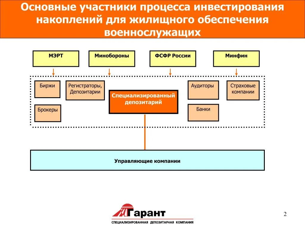 Специализированные депозитарии в страховании это. Структура депозитариев. Специализированный депозитарий схема. Основные депозитарии России. Депозитарий фондов