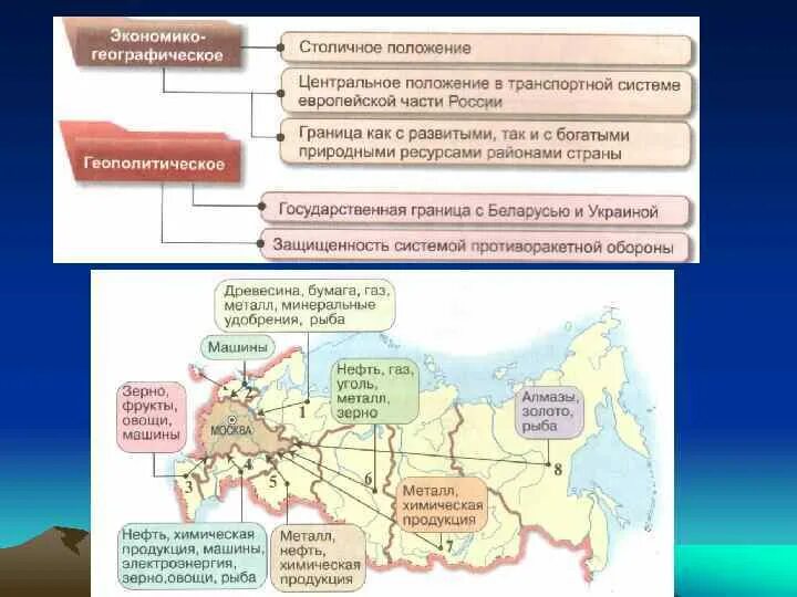 Геополитические планы россии. Геополитическое положение России. Географическое и геополитическое положение России. Транспортное положение России. Геополитическое положение центральной России.