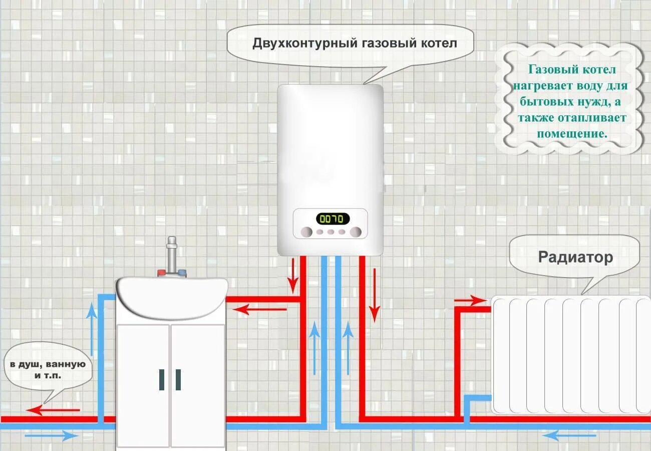 Рейтинг газовых котлов для частного дома двухконтурных. Схема установки настенного двухконтурного газового котла. Котёл отопления газовый двуконтурный схема. Котел газовый двухконтурный (для отопления и нагрева воды). Двухконтурный газовый котел для отопления и горячей воды схема.