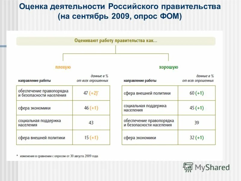пример оценки разработки сайта. оценка работы правительства. оценка деятельности органов исполнительной власти. оценка работы правительства рф. 2012 с изменениями.