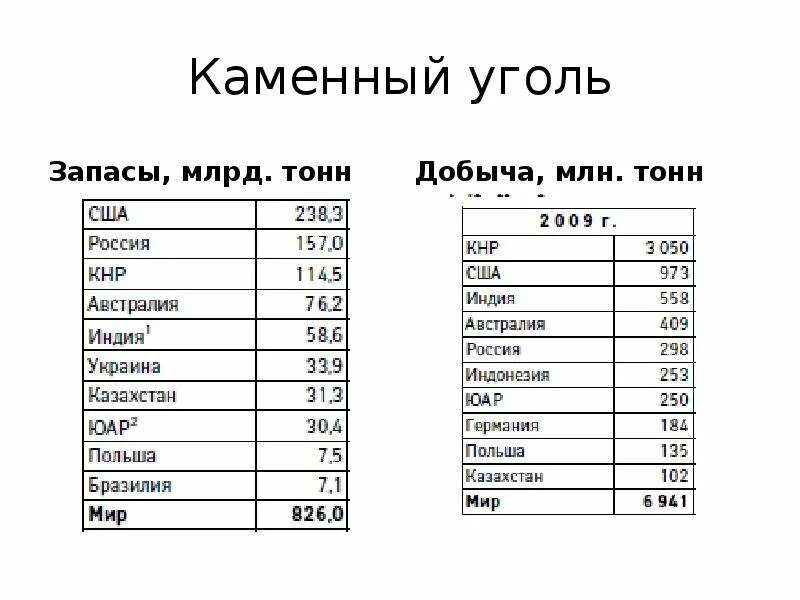 Запасы каменного угля. Запасы угля в Австралии. Запасы угля на Украине. Запасы угля в Бразилии. Большие запасы каменного угля