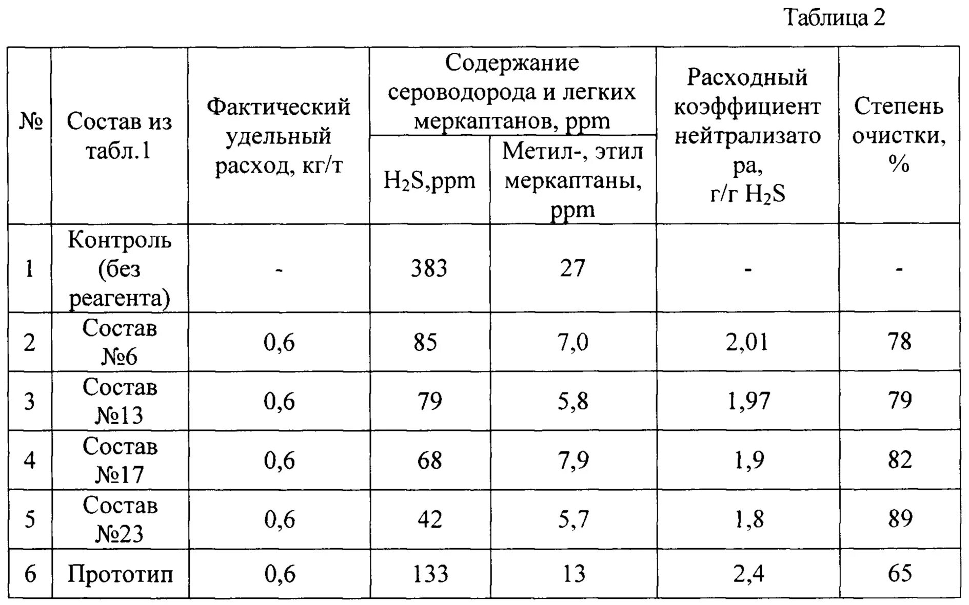 Высокое содержание сероводорода