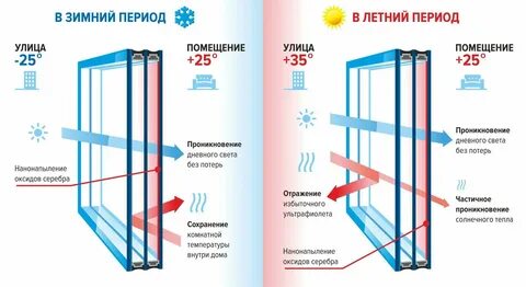 Какое пластиковое окно теплее