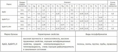 Процентный состав сплава