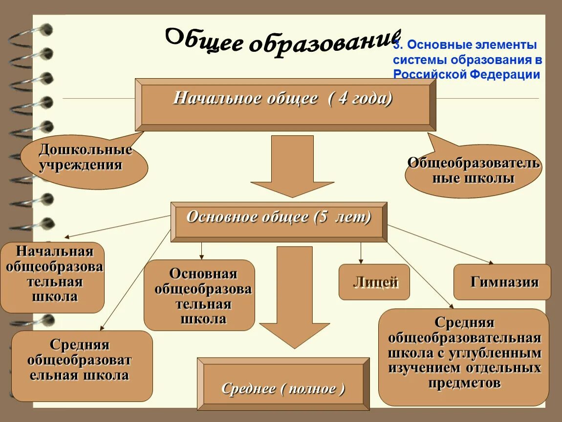 Время система образования в россии. Система образования в России схема. Структура образования в России. Элементы системы образования РФ. Основные элементы системы образования в Российской Федерации.