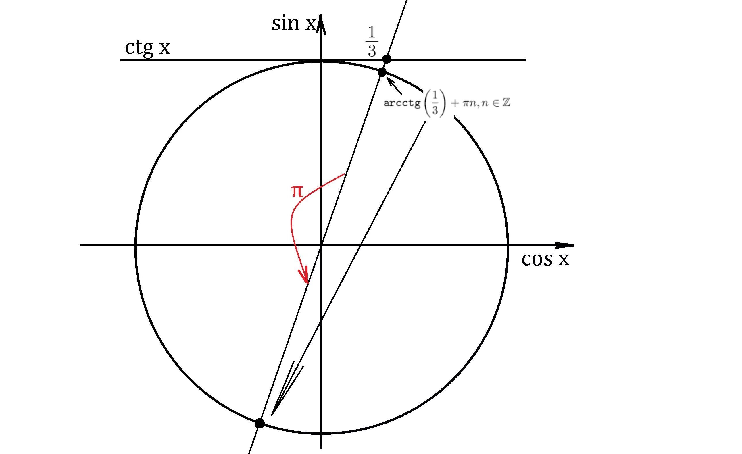 Ctg x 1 0. Ctgx=1. CTG X = 1. Ctgx -1.1. Неравенство CTG X>1.