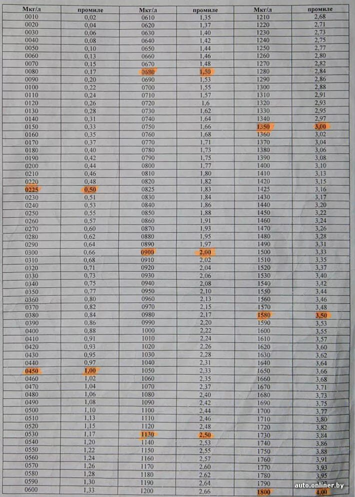 21 6 мл в л. 0,3 Миллиграмм на литр в промилле. 0 1 Мг л сколько промилле. Алкоголь в мг на л таблица. Промилле и мг/л таблица.