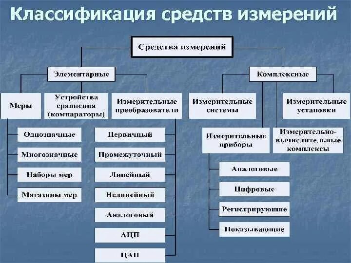 Классификация метрологии. Классификация средств измерений. Признаки классификации средств измерений. Классификация и характеристика средств измерений в метрологии. Классификация средств измерений в метрологии таблица.