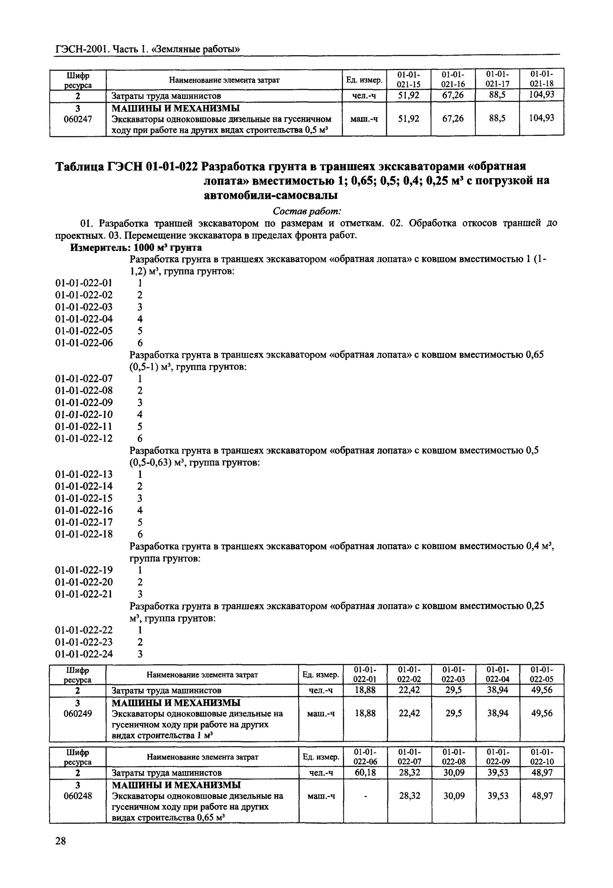 Гэсн 01 02 001. Гэсн01-01-021-01. классификация грунтов по трудности разработки гэсн 2001-01. гэсн земляные работы таблица 1-1. гэсн-2001-01 земляные работы таблица 1-1.