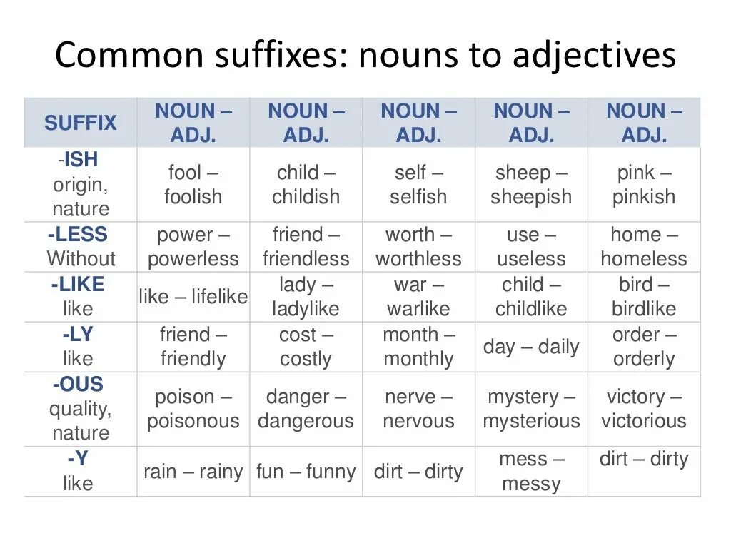 Noun suffixes in English. Adjectives суффиксы. Common suffixes. Suffixes of Nouns таблица. Noun adjective suffixes