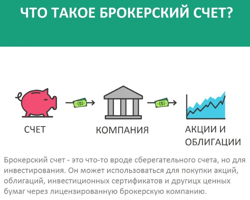 Брокерский счет. Брокерский счет. Чем хорош брокерский счет. Брокерский счет это простыми словами. Чем хорош брокерский счет.