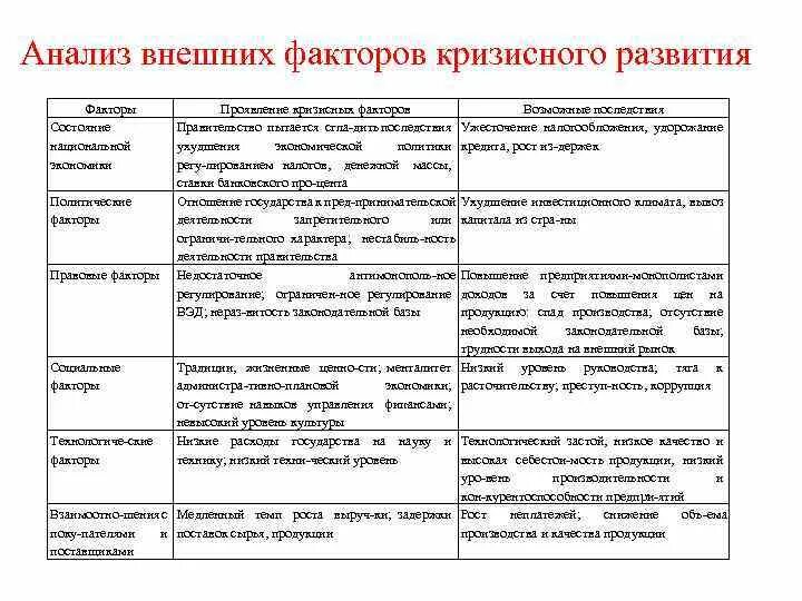 Анализ внешних факторов кризисного развития. Факторы кризисного развития. Внешние и внутренние факторы кризисов предприятий и организаций. Заполнить таблицу анализа внешних факторов кризисного развития.