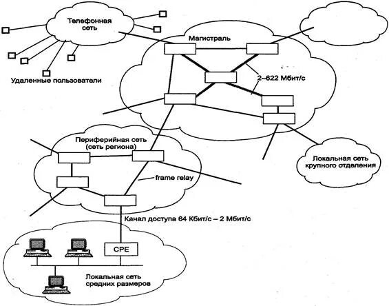 Функции глобальной сети. Транспортные функции глобальной сети. Структура глобальной компьютерной сети. Типичный пример структуры глобальной компьютерной сети. Структура и функции глобальных сетей.