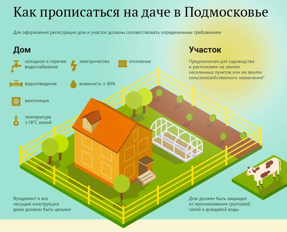 На земельном участке есть строение. Прописка на даче. Требования для строительства на участках ИЖС. Планировка участка ИЖС. Прописаться на загородном участке.