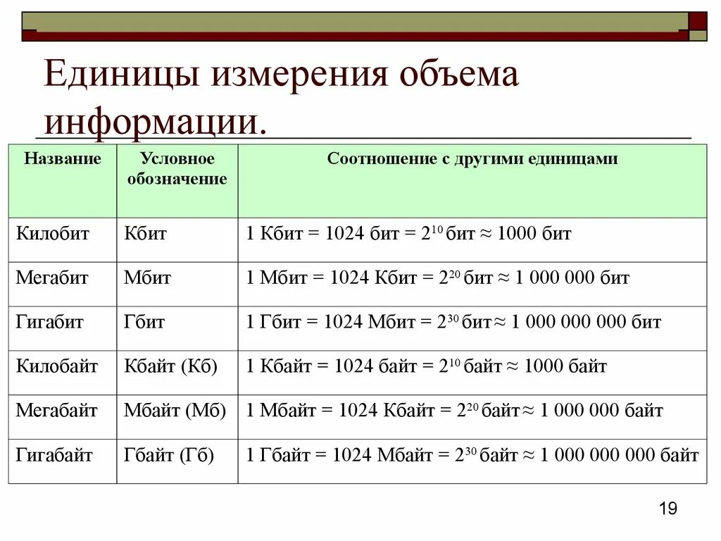 Единицы измерения информации в информатике 8 класс. Таблица единиц измерения информации по информатике 7 класс. Единицы измерения информации мегабит. Единицы измерения информации в информатике 11 класс. Ед изм материалов