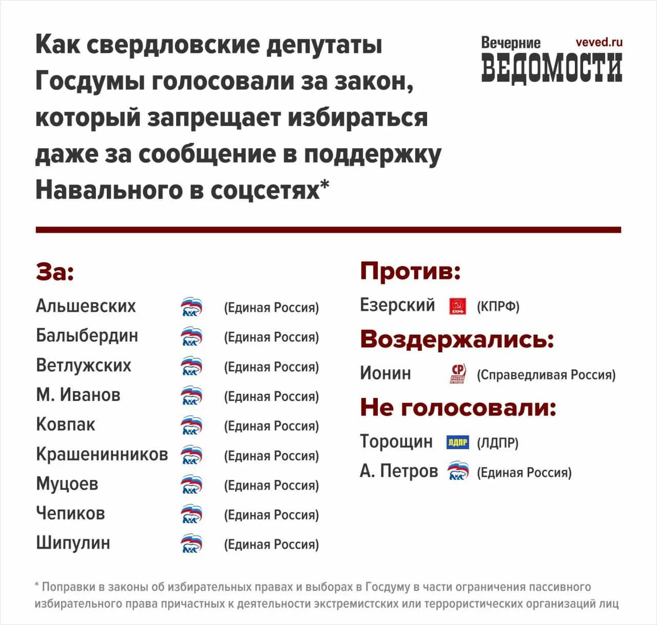 ТАСС депутаты проголосовали. Какие законы приняла Госдума вчера. Количественное голосование Госдума против. Сколько депутатов должны проголосовать в Госдуме за принятие закона.