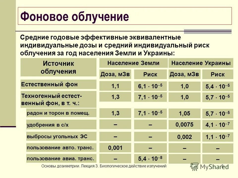 Основы дозиметрии. Фоновое облучение.