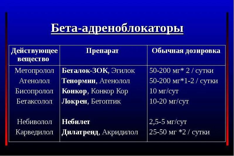 Какие современные препараты. Бета 2 адреноблокаторы препараты. Бета 1 бета 2 адреноблокаторы препараты. Бета 2 адреноблокаторы препараты названия. Альфа бета блокаторы список препаратов.