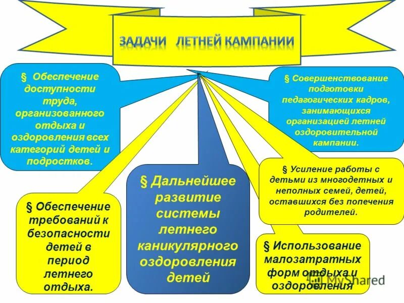 Программы отдыха детей и их оздоровления. Формы работы в лагере. Программы отдыха детей и их оздоровления. Цель организации летнего отдыха детей. Программы отдыха детей и их оздоровления.
