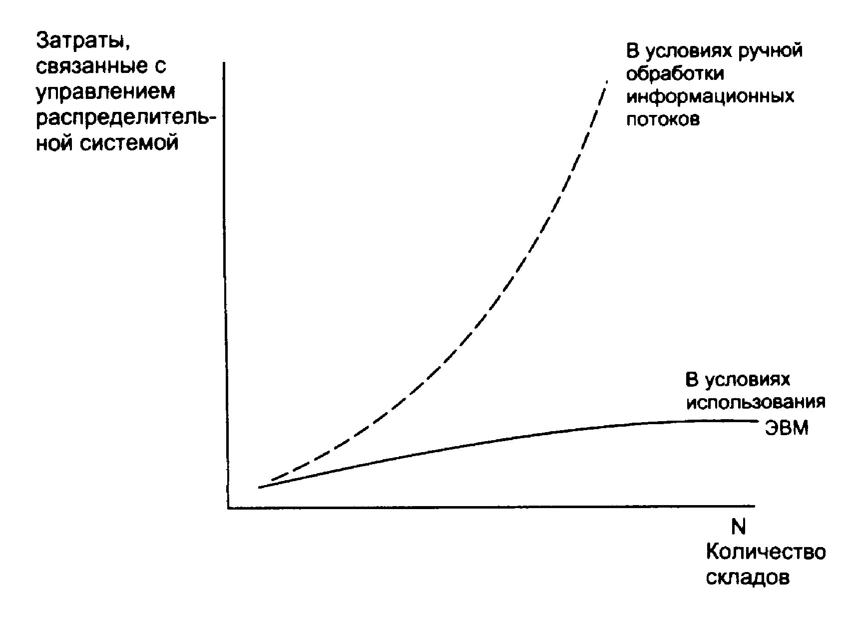 Определение оптимальных затрат. Затраты на функционирование системы распределения. количество складов в распределительной системе. затраты в распределительной логистике. издержки распределительной логистике.