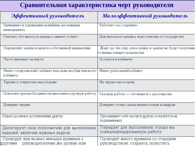 Определение эффективного руководителя. Характеристики эффективного руководителя. эффективный и неэффективный руководитель. черты руководителя. профессиональные качества руководителя.
