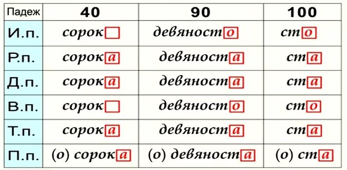 Склонение числительных 40 90 100. Склонение числительных сорок девяносто СТО таблица. Склонение числительных 40 90 100 таблица. Склонение количественных числительных 40 90 100. Разбор слова 3 по падежам