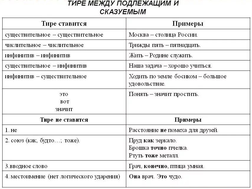 Тире ставится между подлежащим и сказуемым примеры. Примеры постановки тире между подлежащим и сказуемым. Правило постановки тире между подлежащим и сказуемым. Постановка тире между подлежащим и сказуемым таблица. Однако когда ставится