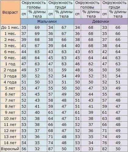Таблица норма окружности головы. Нормы объема головы у детей. Окружность головы новорожденного ребенка норма. Таблица нормы веса, роста и окружность головы ребенка. Норма размера головы у ребенка по месяцам до года.