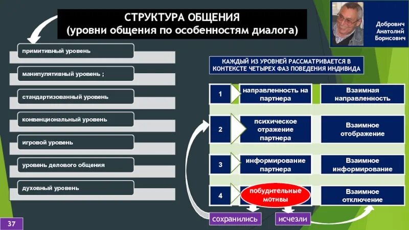 Низший уровень общения. Уровни общения в психологии по Добровичу. А Б Добрович уровни общения. Структура общения. Классификация типов собеседников.