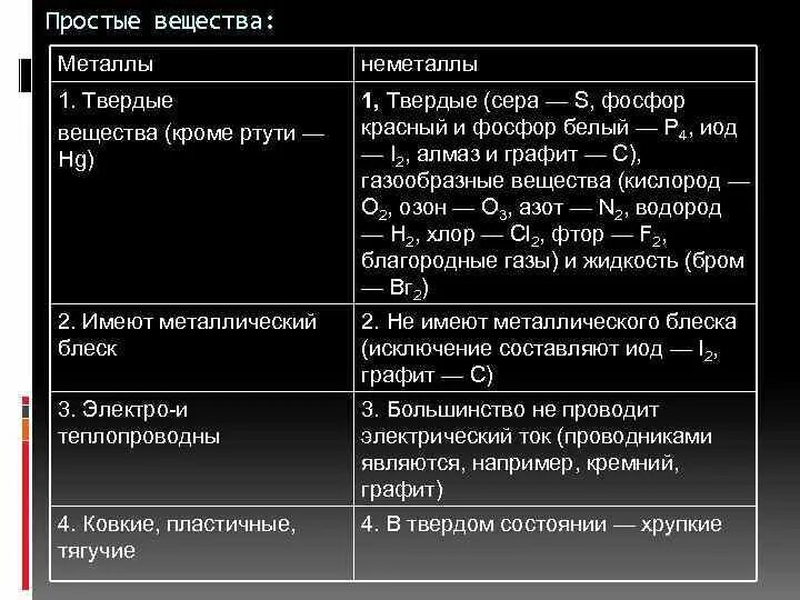 Простые вещества металлы и неметаллы. Простые вещества металлы и простые вещества неметаллы. Простые вещества металлы и неметаллы примеры. Простые вещества металлы и металлы.