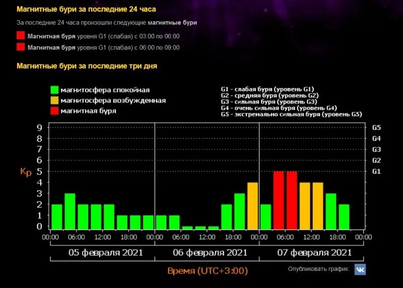 Таблица магнитных бурь в феврале. Магнитная буря уровня g1. Магнитные бури в Красноярске. Геомагнитная буря уровня g1. Магнитная буря уровни g.