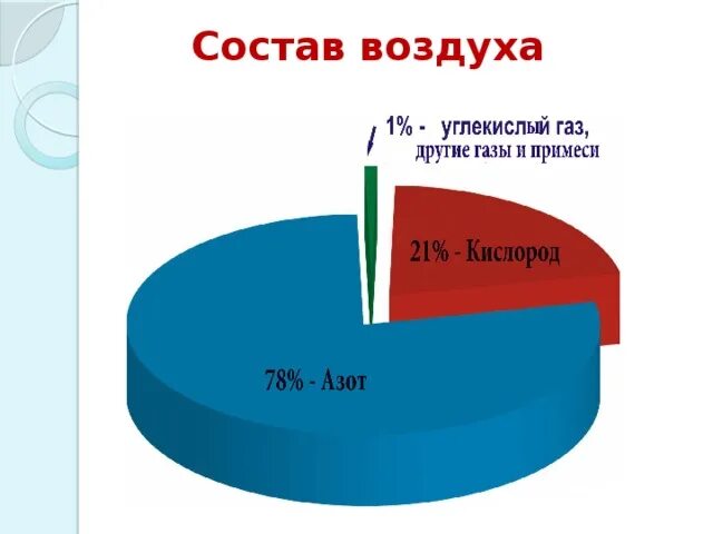 Примеси газов в воздухе. Состав воздуха. Состав воздуха которым мы дышим. Состав атмосферы. Состав воздуха схема.