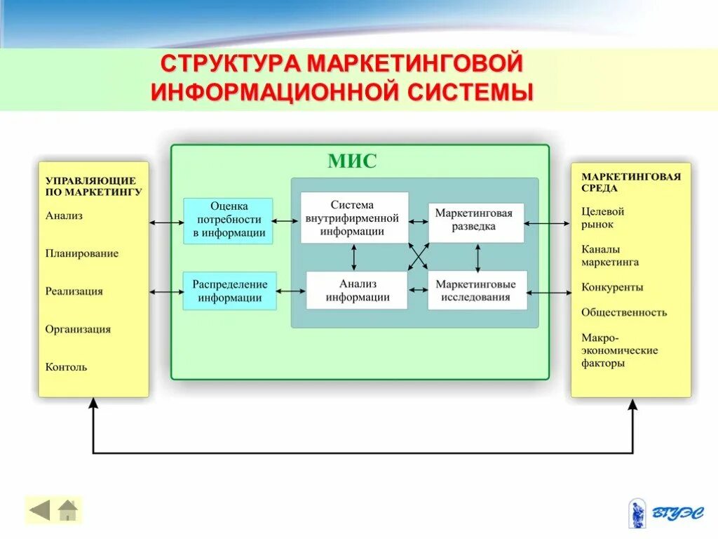 Схема маркетинговой информационной системы. Маркетинговая информационная система Котлер. Структурная схема медицинской информационной системы. Подсистемы маркетинговой информационной системы. Организация маркетинговой информации