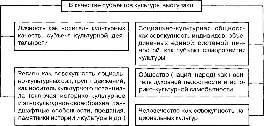 Понятие субъекта культуры. Субъект культуры человек культуры. Характеристики субъекта культуры. Субъект в культурологии. Объекты и субъекты культуры