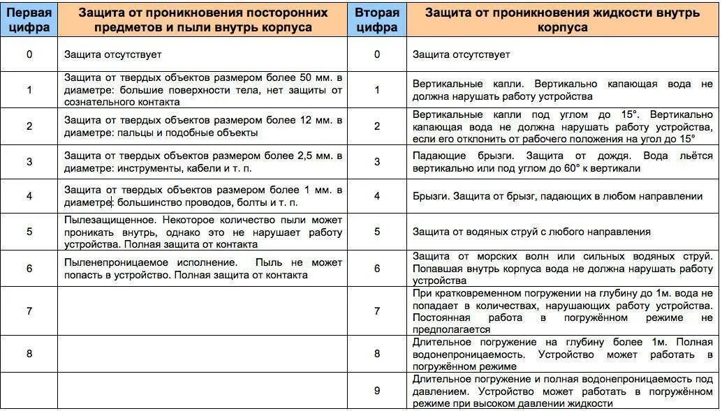 Класс защиты расшифровка