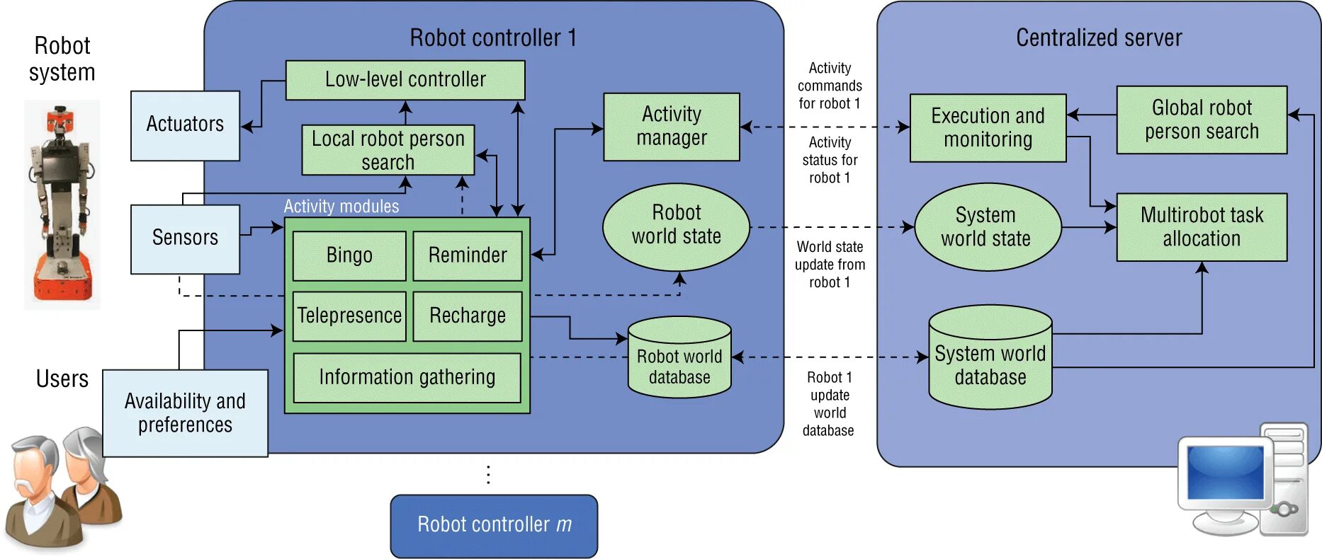 Robot task