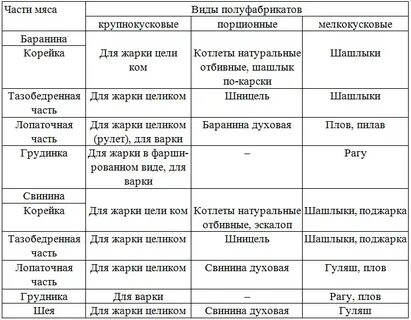 Виды пищевых полуфабрикатов