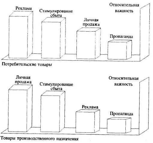 Стимулирования сбыта и реклама. Стимулирование сбыта. реклама и стимулирование сбыта. формирование спроса и стимулирование сбыта.