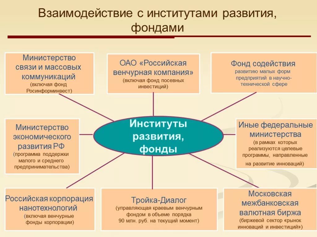 Список институтов развития рф. Институты развития. Институты развития РФ. Институты инновационного развития. Институты развития инноваций в России.