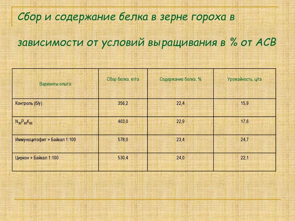 Содержание белка в зерне. Технологическая карта гороха. Содержание белка в горохе. Технологическая карта гороха таблица.