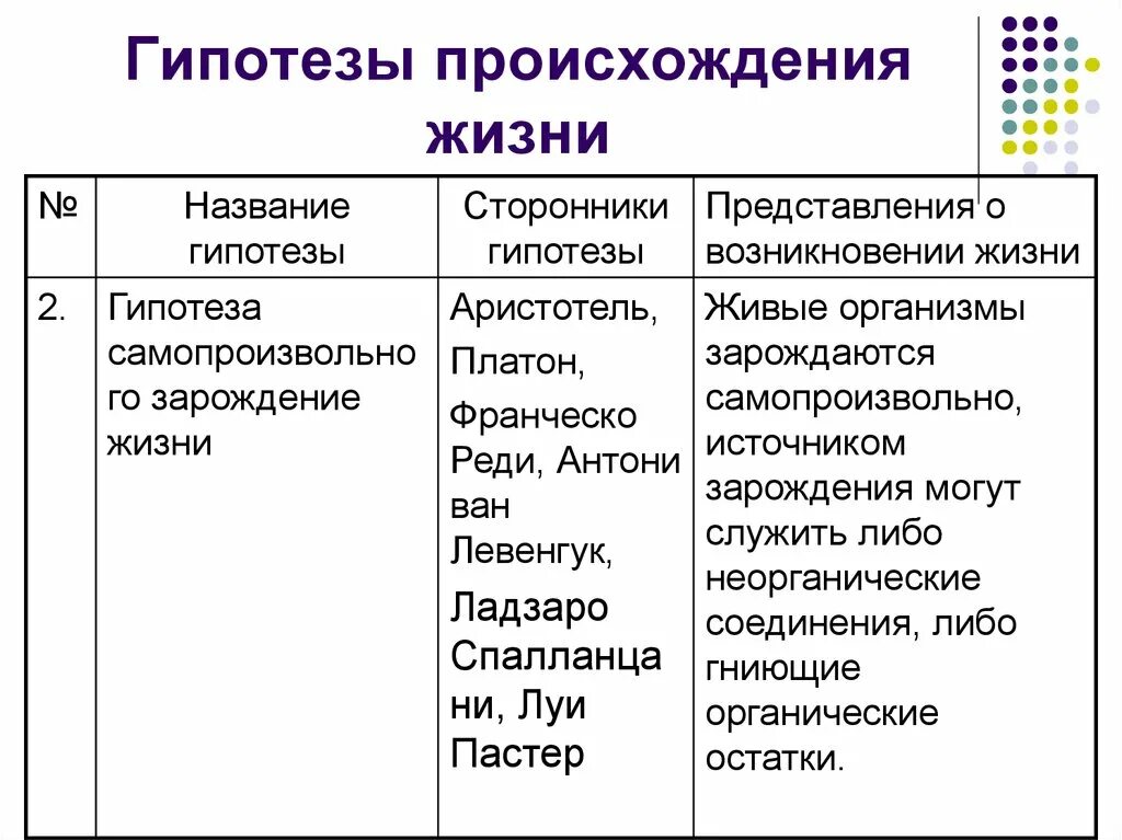 Представление о возникновении жизни в истории естествознания. Табл. "Гипотезы происхождения жизни". Биология 11 класс основные гипотезы возникновения жизни на земле. Гипотезы возникновения жизни на земле таблица 9 класс биология. Гипотезы происхождения жизни на земле биология 11 класс таблица.