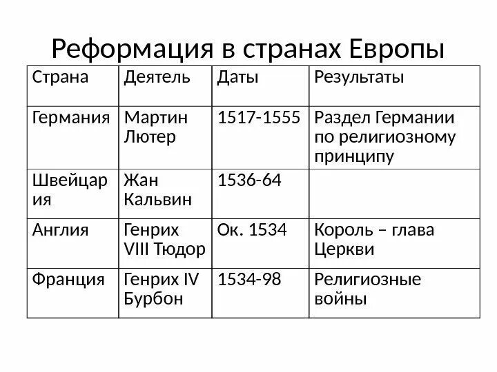 Реформация какой век. Таблица Реформация в Европе 7 класс история. Реформация в Европе в 16 веке таблица. Реформация 16 века. Реформация основные события и даты.